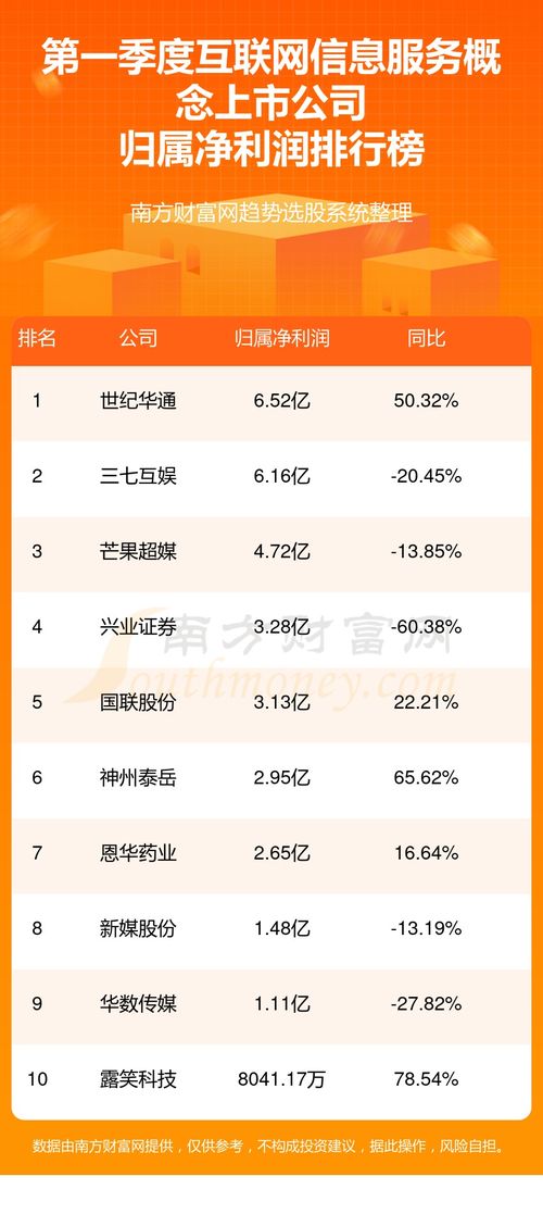 互联网信息服务概念上市公司排名前10强 2024年第一季度净利润榜单解析